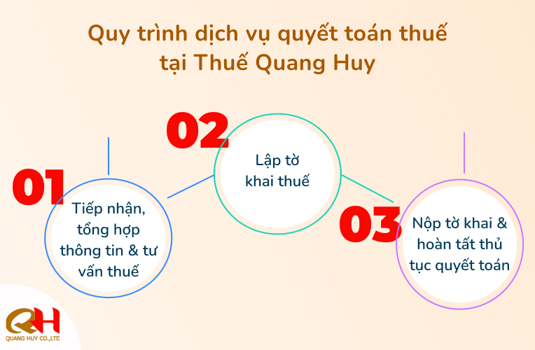 Quy trình dịch vụ quyết toán thuế tại Thuế Quang Huy